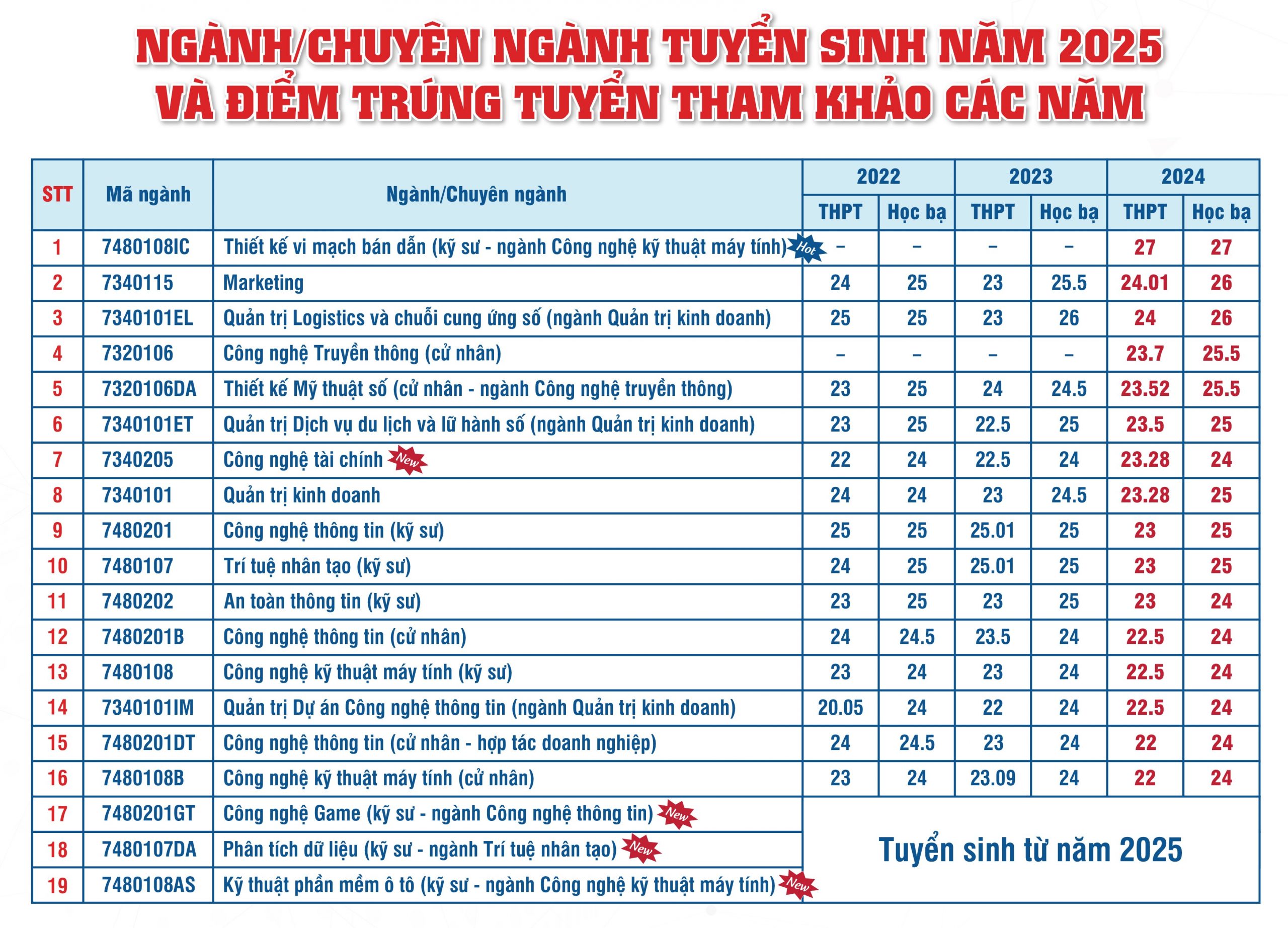 Điểm chuẩn VKU