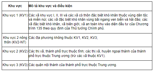 Khu vực ưu tiên VKU 2025
