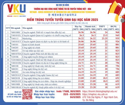 điểm chuẩn vku 2025