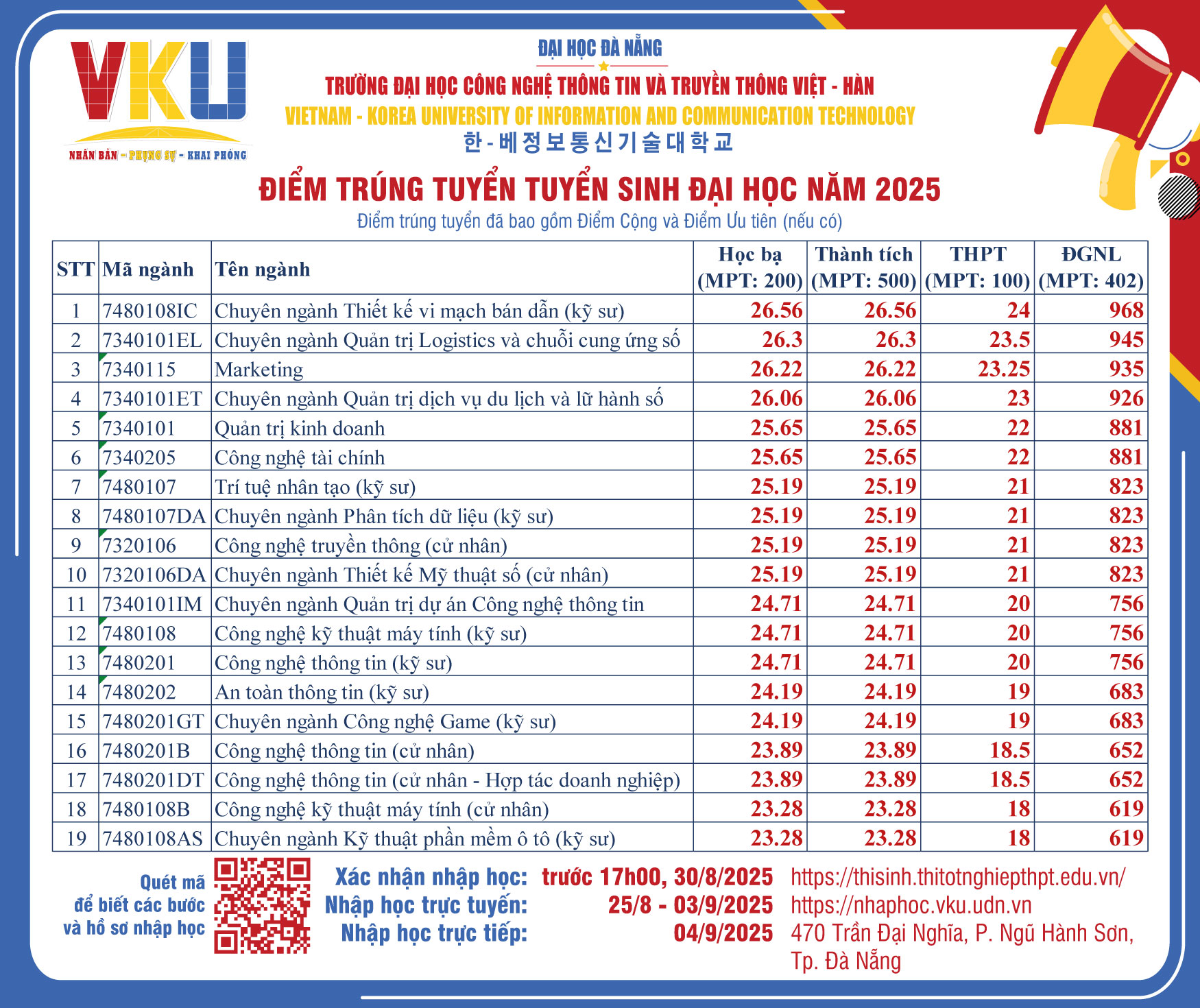 điểm chuẩn vku 2025